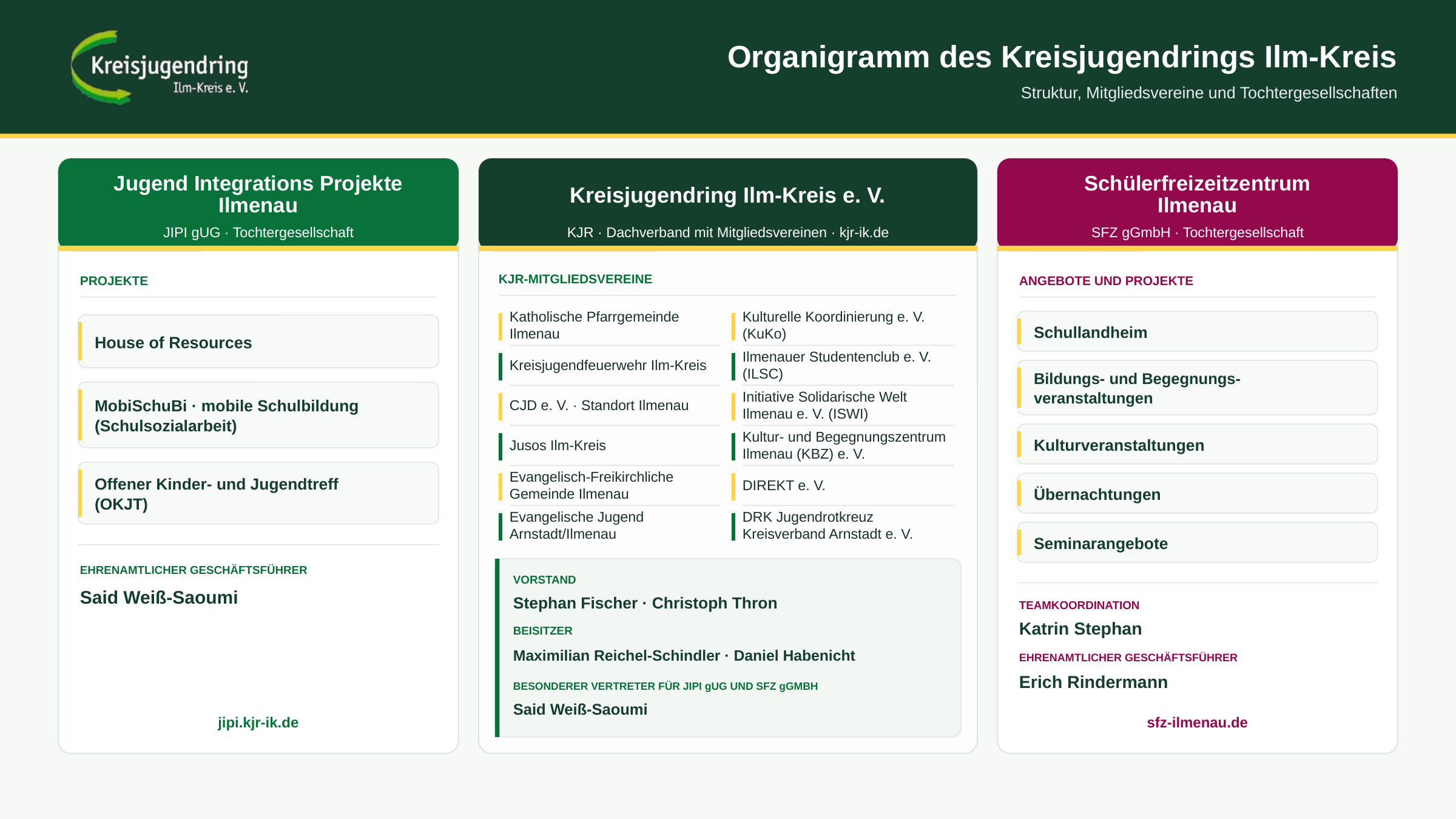 Aktuelles Organigramm des Kreisjugendrings Ilm-Kreis mit den Bereichen KJR, JIPI und Schülerfreizeitzentrum Ilmenau